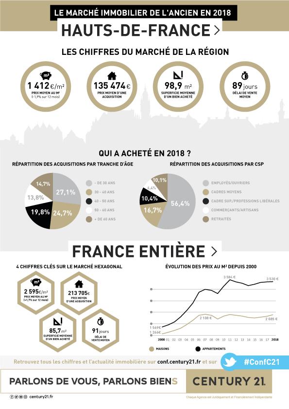 Hauts de France - Infographie 2018