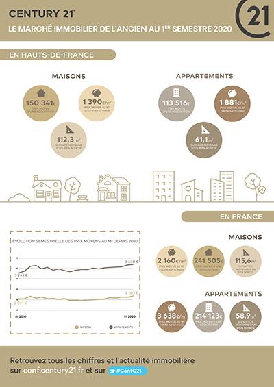 Hellemmes CENTURY 21 LM Immobilier Infographie Century 21 France 1er semestre 2020